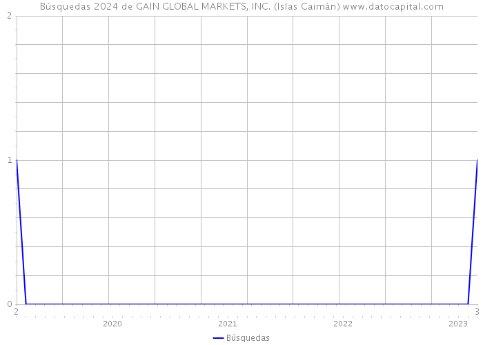 Búsquedas 2024 de GAIN GLOBAL MARKETS, INC. (Islas Caimán) 