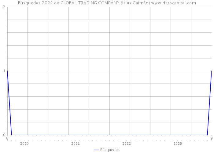 Búsquedas 2024 de GLOBAL TRADING COMPANY (Islas Caimán) 