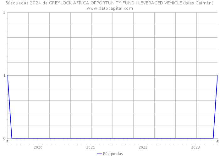 Búsquedas 2024 de GREYLOCK AFRICA OPPORTUNITY FUND I LEVERAGED VEHICLE (Islas Caimán) 