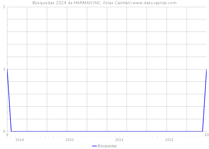 Búsquedas 2024 de HARMAN INC. (Islas Caimán) 