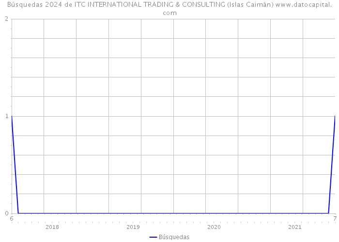 Búsquedas 2024 de ITC INTERNATIONAL TRADING & CONSULTING (Islas Caimán) 