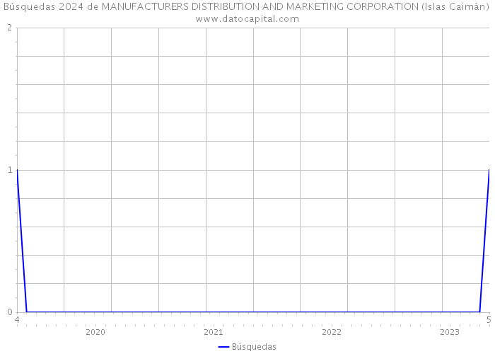 Búsquedas 2024 de MANUFACTURERS DISTRIBUTION AND MARKETING CORPORATION (Islas Caimán) 