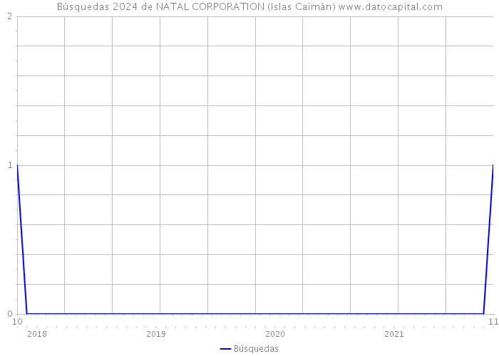 Búsquedas 2024 de NATAL CORPORATION (Islas Caimán) 