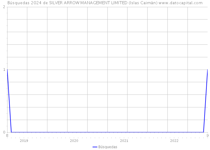 Búsquedas 2024 de SILVER ARROW MANAGEMENT LIMITED (Islas Caimán) 