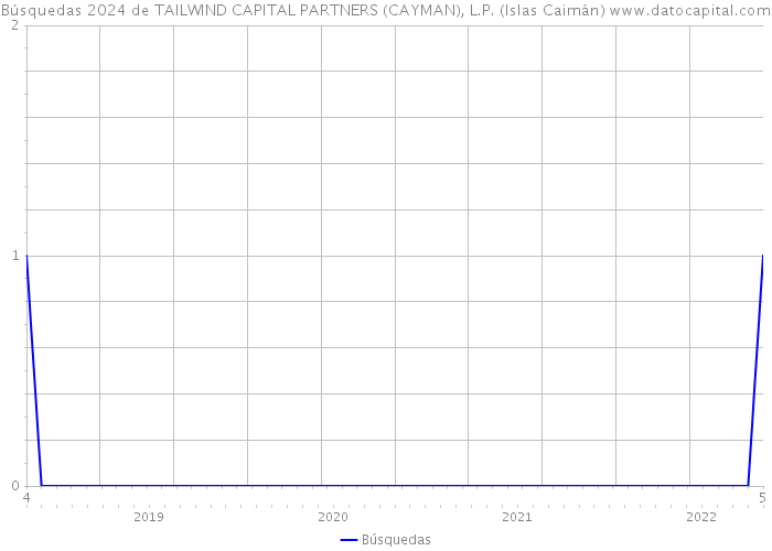 Búsquedas 2024 de TAILWIND CAPITAL PARTNERS (CAYMAN), L.P. (Islas Caimán) 