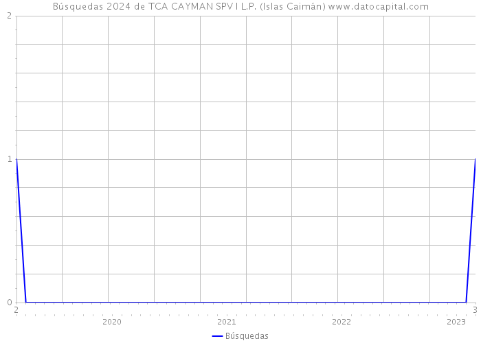 Búsquedas 2024 de TCA CAYMAN SPV I L.P. (Islas Caimán) 