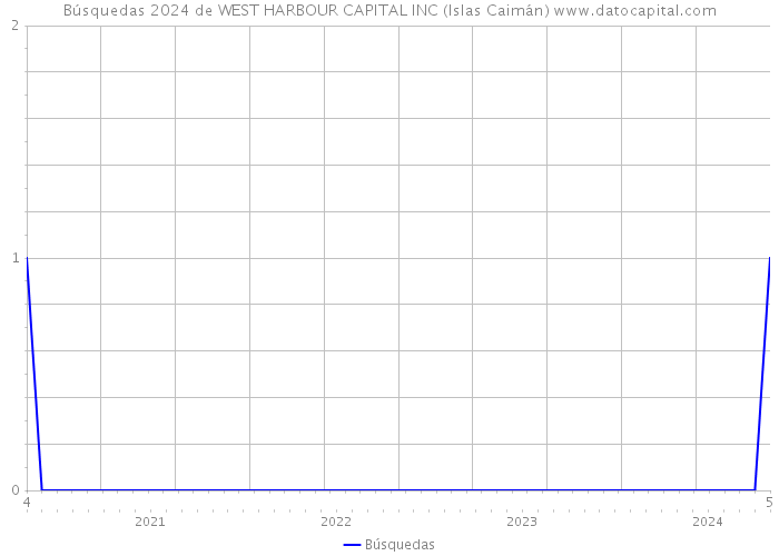 Búsquedas 2024 de WEST HARBOUR CAPITAL INC (Islas Caimán) 