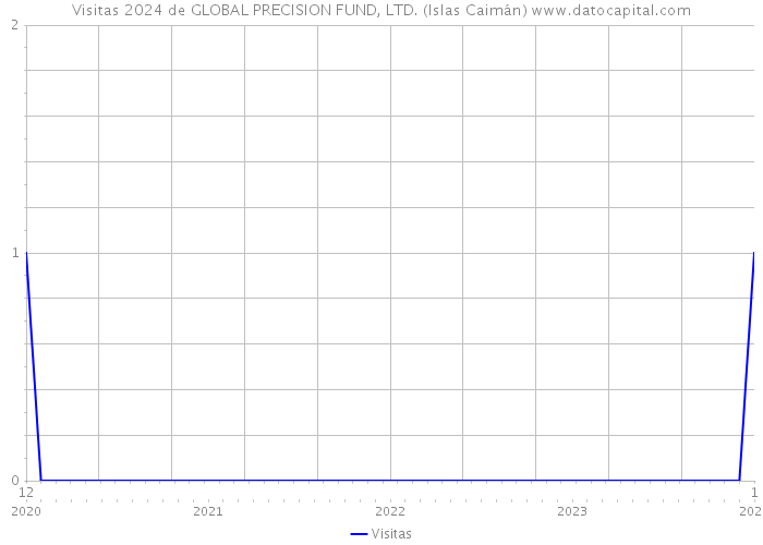 Visitas 2024 de GLOBAL PRECISION FUND, LTD. (Islas Caimán) 