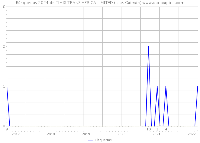 Búsquedas 2024 de TIMIS TRANS AFRICA LIMITED (Islas Caimán) 