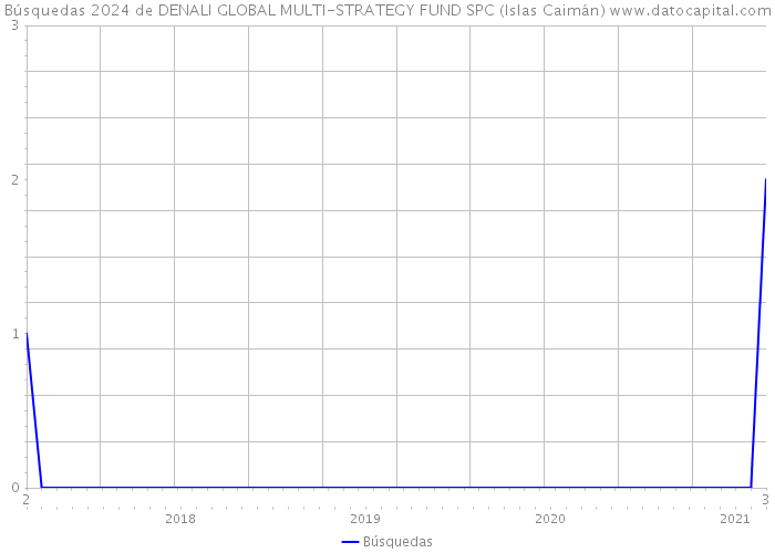 Búsquedas 2024 de DENALI GLOBAL MULTI-STRATEGY FUND SPC (Islas Caimán) 