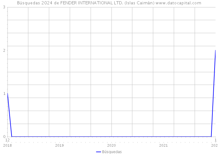 Búsquedas 2024 de FENDER INTERNATIONAL LTD. (Islas Caimán) 