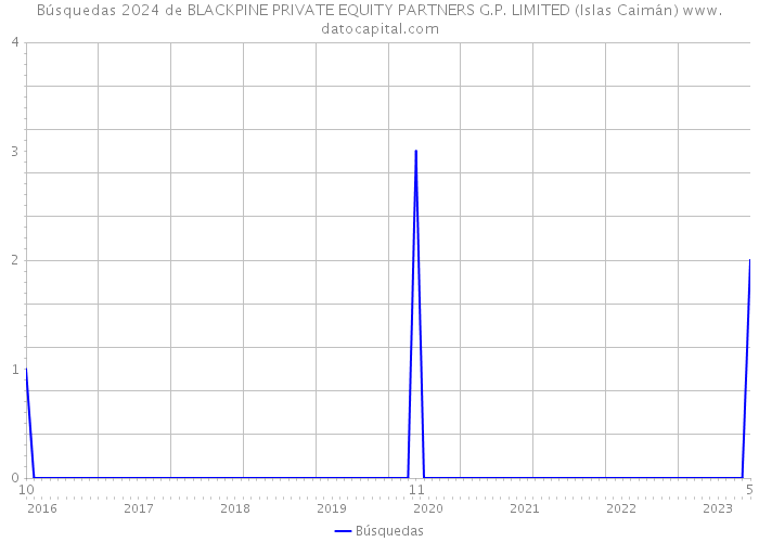 Búsquedas 2024 de BLACKPINE PRIVATE EQUITY PARTNERS G.P. LIMITED (Islas Caimán) 