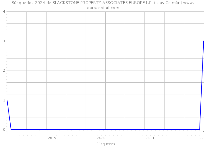 Búsquedas 2024 de BLACKSTONE PROPERTY ASSOCIATES EUROPE L.P. (Islas Caimán) 