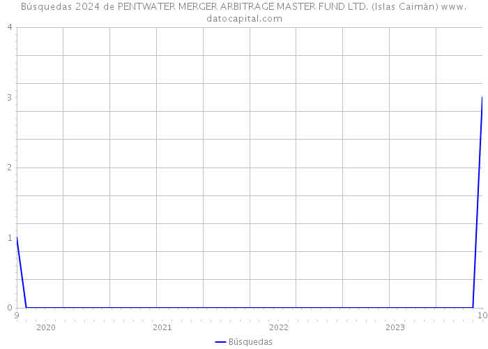 Búsquedas 2024 de PENTWATER MERGER ARBITRAGE MASTER FUND LTD. (Islas Caimán) 