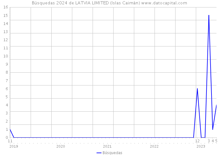 Búsquedas 2024 de LATVIA LIMITED (Islas Caimán) 