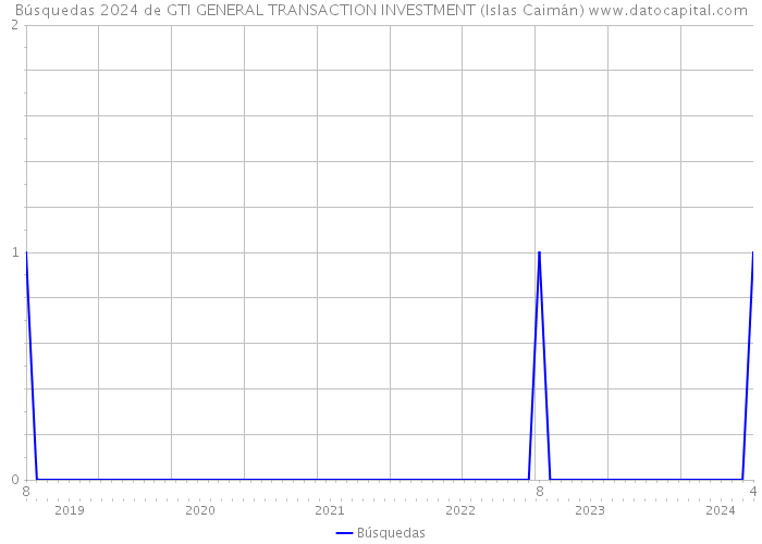 Búsquedas 2024 de GTI GENERAL TRANSACTION INVESTMENT (Islas Caimán) 