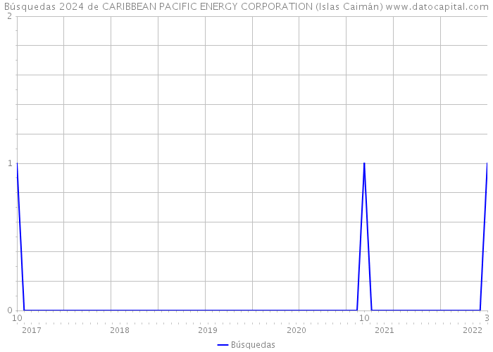 Búsquedas 2024 de CARIBBEAN PACIFIC ENERGY CORPORATION (Islas Caimán) 