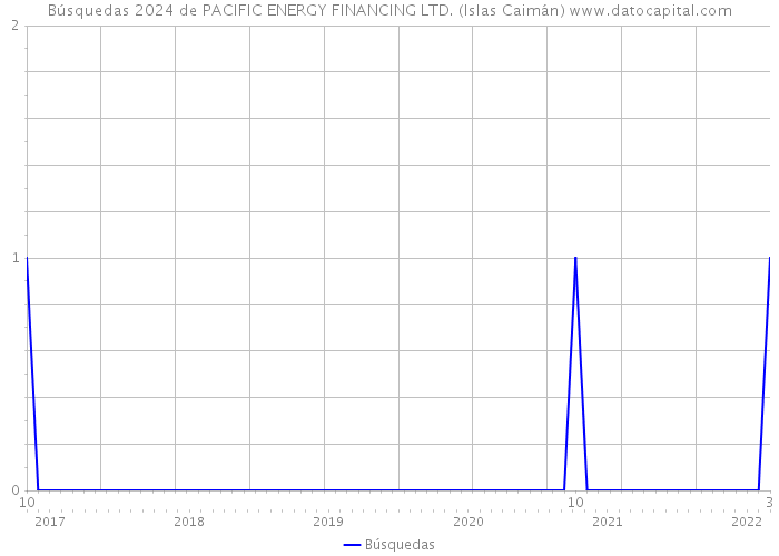 Búsquedas 2024 de PACIFIC ENERGY FINANCING LTD. (Islas Caimán) 