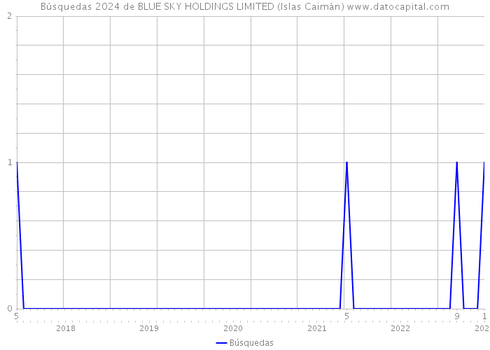 Búsquedas 2024 de BLUE SKY HOLDINGS LIMITED (Islas Caimán) 