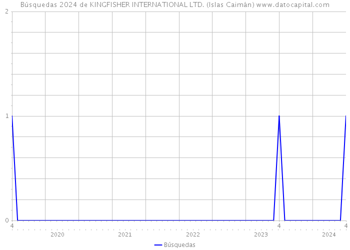 Búsquedas 2024 de KINGFISHER INTERNATIONAL LTD. (Islas Caimán) 