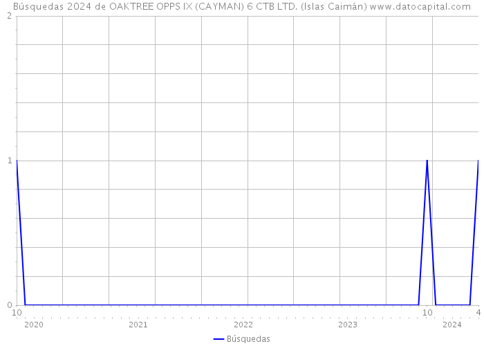 Búsquedas 2024 de OAKTREE OPPS IX (CAYMAN) 6 CTB LTD. (Islas Caimán) 