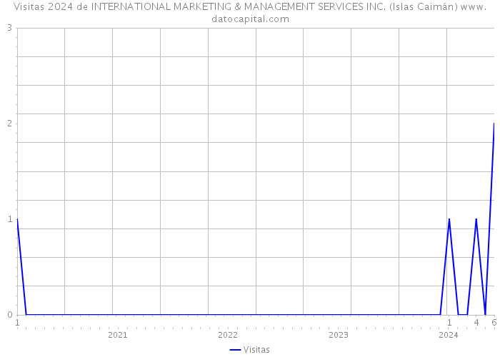 Visitas 2024 de INTERNATIONAL MARKETING & MANAGEMENT SERVICES INC. (Islas Caimán) 