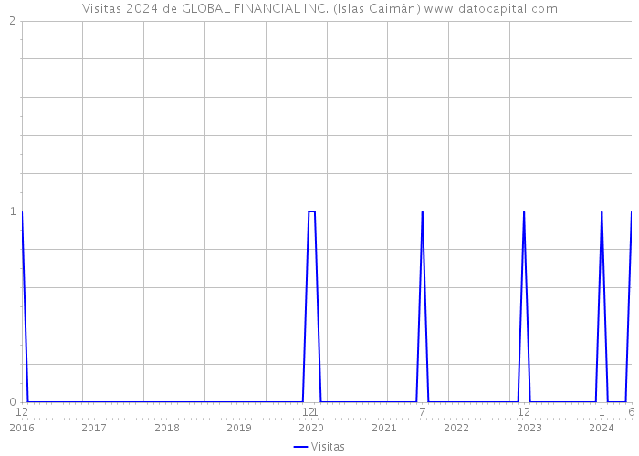 Visitas 2024 de GLOBAL FINANCIAL INC. (Islas Caimán) 