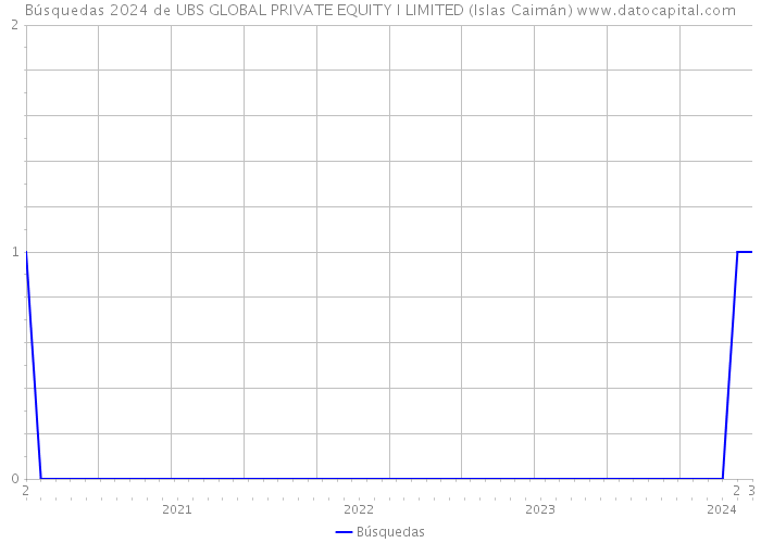 Búsquedas 2024 de UBS GLOBAL PRIVATE EQUITY I LIMITED (Islas Caimán) 