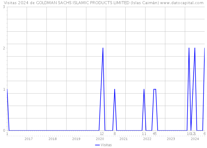 Visitas 2024 de GOLDMAN SACHS ISLAMIC PRODUCTS LIMITED (Islas Caimán) 