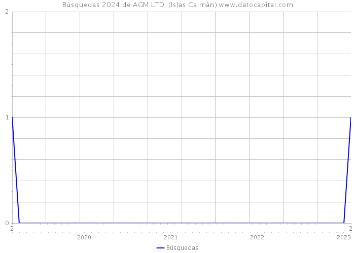 Búsquedas 2024 de AGM LTD. (Islas Caimán) 