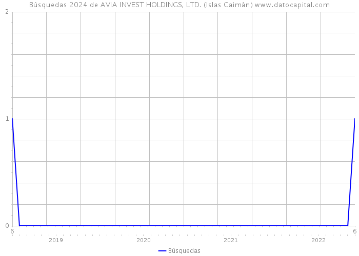 Búsquedas 2024 de AVIA INVEST HOLDINGS, LTD. (Islas Caimán) 