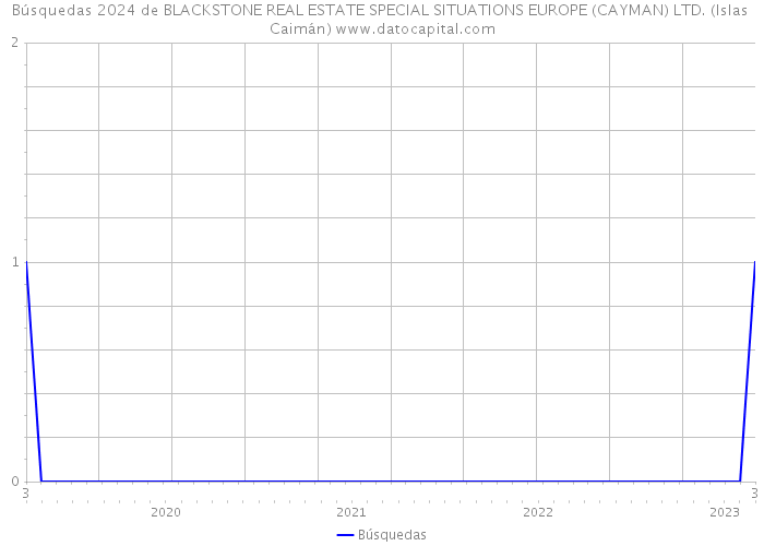 Búsquedas 2024 de BLACKSTONE REAL ESTATE SPECIAL SITUATIONS EUROPE (CAYMAN) LTD. (Islas Caimán) 