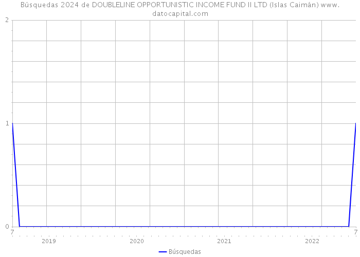 Búsquedas 2024 de DOUBLELINE OPPORTUNISTIC INCOME FUND II LTD (Islas Caimán) 