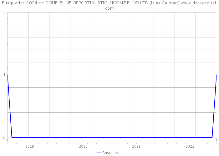 Búsquedas 2024 de DOUBLELINE OPPORTUNISTIC INCOME FUND LTD (Islas Caimán) 