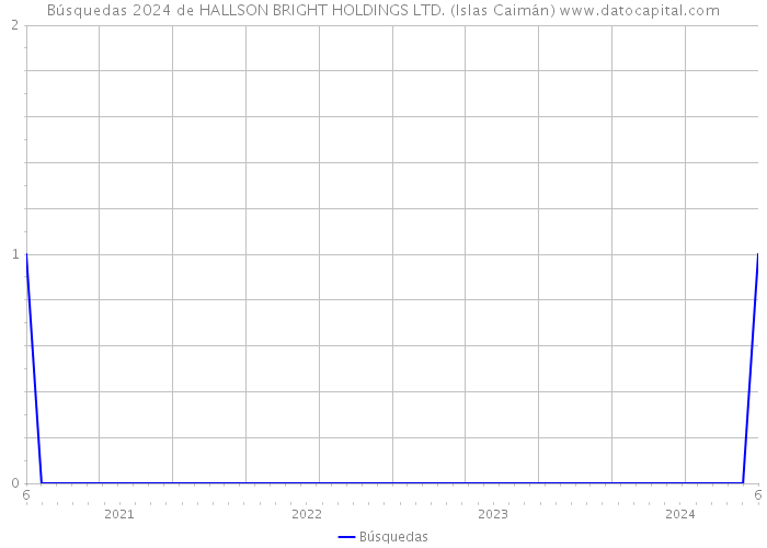 Búsquedas 2024 de HALLSON BRIGHT HOLDINGS LTD. (Islas Caimán) 