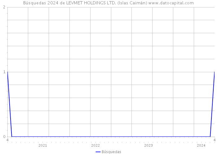 Búsquedas 2024 de LEVMET HOLDINGS LTD. (Islas Caimán) 