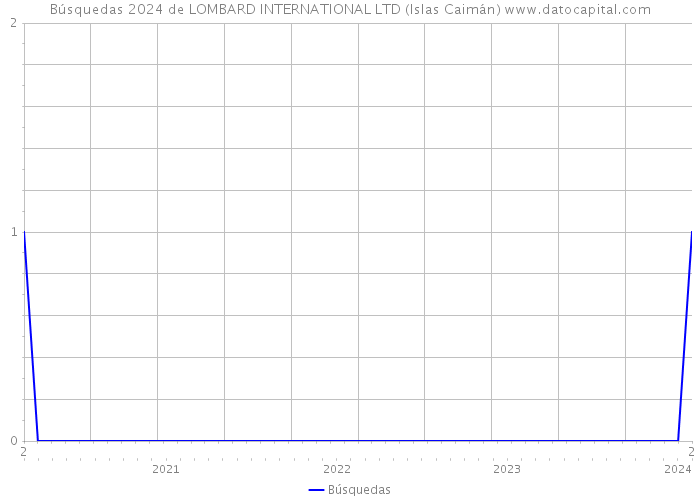 Búsquedas 2024 de LOMBARD INTERNATIONAL LTD (Islas Caimán) 