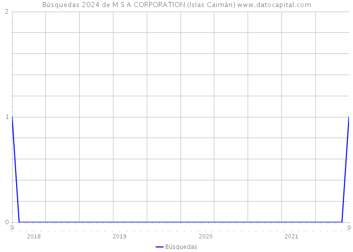 Búsquedas 2024 de M S A CORPORATION (Islas Caimán) 