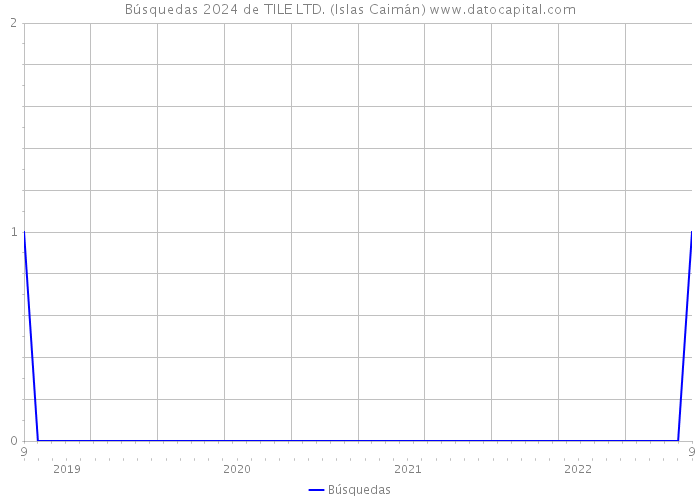 Búsquedas 2024 de TILE LTD. (Islas Caimán) 