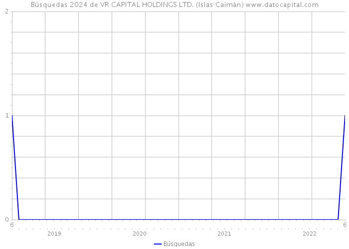 Búsquedas 2024 de VR CAPITAL HOLDINGS LTD. (Islas Caimán) 
