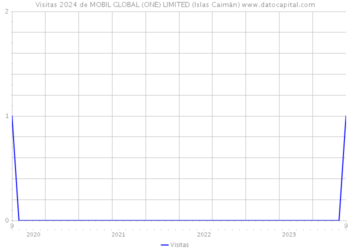 Visitas 2024 de MOBIL GLOBAL (ONE) LIMITED (Islas Caimán) 