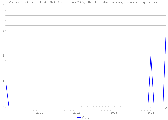 Visitas 2024 de UTT LABORATORIES (CAYMAN) LIMITED (Islas Caimán) 