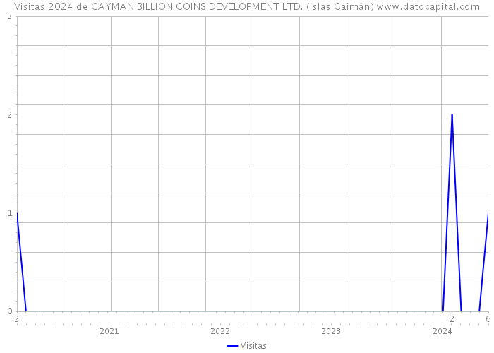 Visitas 2024 de CAYMAN BILLION COINS DEVELOPMENT LTD. (Islas Caimán) 