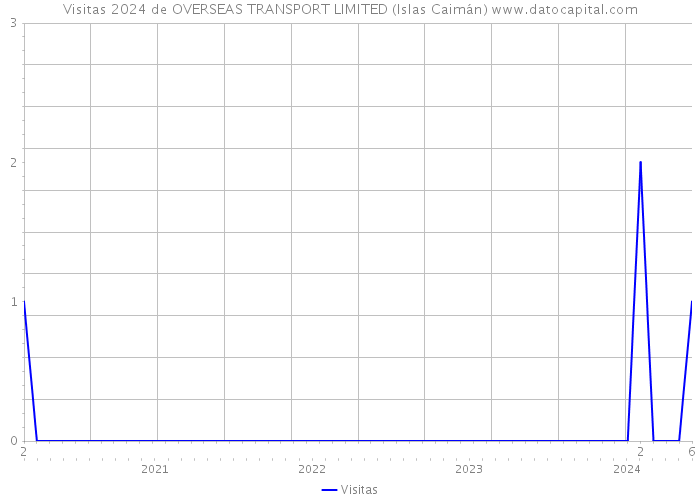 Visitas 2024 de OVERSEAS TRANSPORT LIMITED (Islas Caimán) 