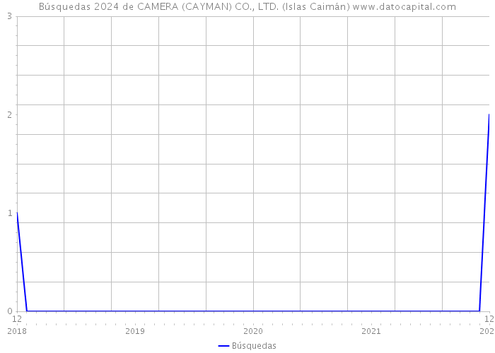 Búsquedas 2024 de CAMERA (CAYMAN) CO., LTD. (Islas Caimán) 