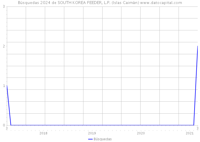 Búsquedas 2024 de SOUTH KOREA FEEDER, L.P. (Islas Caimán) 