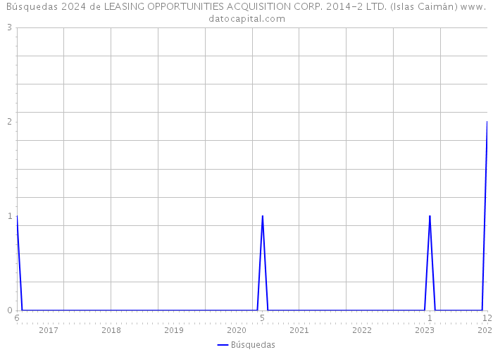 Búsquedas 2024 de LEASING OPPORTUNITIES ACQUISITION CORP. 2014-2 LTD. (Islas Caimán) 
