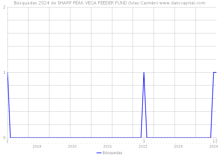 Búsquedas 2024 de SHARP PEAK VEGA FEEDER FUND (Islas Caimán) 