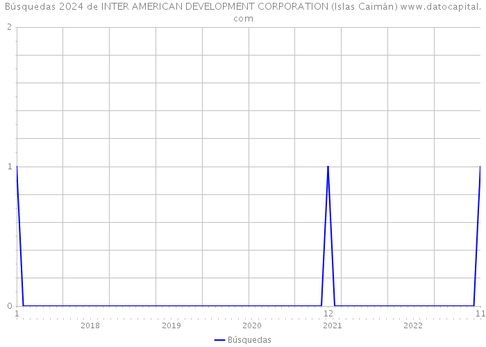Búsquedas 2024 de INTER AMERICAN DEVELOPMENT CORPORATION (Islas Caimán) 
