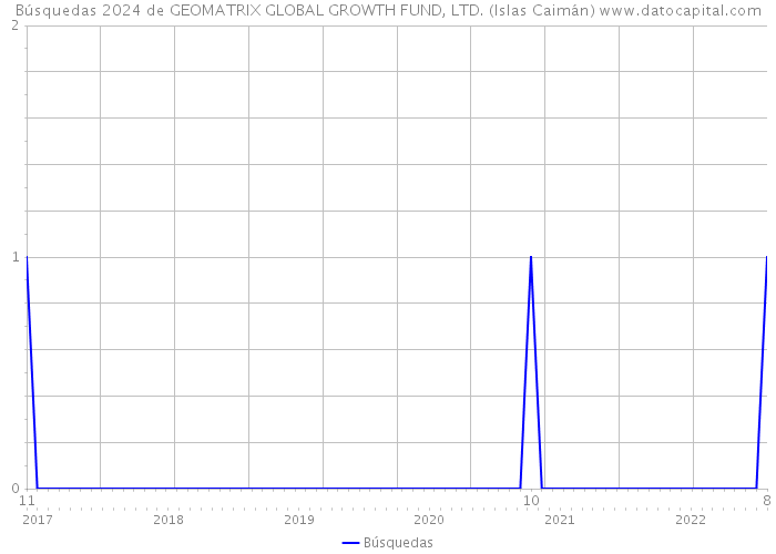 Búsquedas 2024 de GEOMATRIX GLOBAL GROWTH FUND, LTD. (Islas Caimán) 